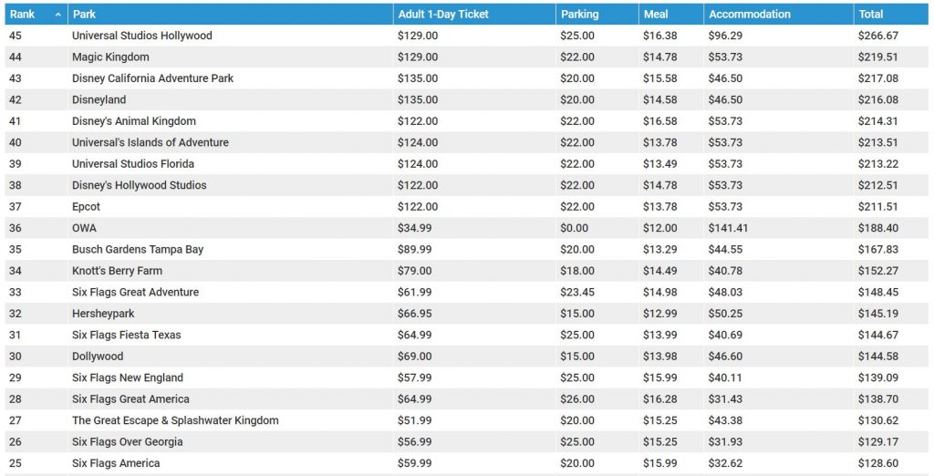 The top 20 most expensive theme parks to visit in the US, according to HomeToGo.