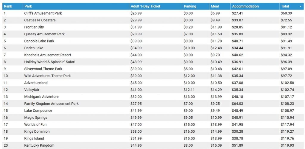 The top 20 cheapest theme parks to visit in the US, according to HomeToGo.