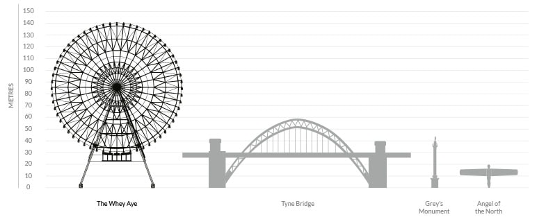 Whey Aye £100m observation wheel development proposed for Newcastle Quayside by the World Wheel Company
